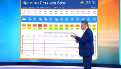 Жегата не отстъпва: Септември започва изпепеляващо с 5,5 градуса над нормата