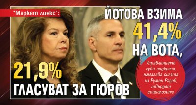 "Маркет линкс": Йотова взима 41,4% на вота, 21,9% гласуват за Гюров 