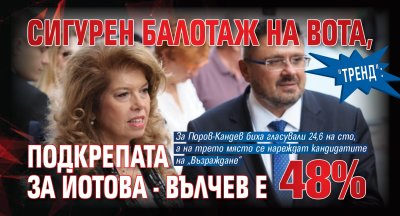 "Тренд": Сигурен балотаж на вота, подкрепата за Йотова - Вълчев е 48%