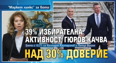 "Маркет линкс" за вота: 39% избирателна активност, Гюров качва над 30% доверие