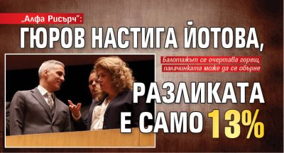 "Алфа Рисърч": Гюров настига Йотова, разликата е само 13%