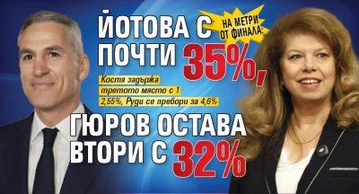 На метри от финала: Йотова с почти 35%, Гюров остава втори с 32%