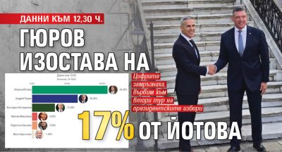ДАННИ КЪМ 12,30 Ч. Гюров изостава на 17% от Йотова