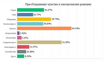 3/4 от българите не се чувстват застрашени от COVID-19