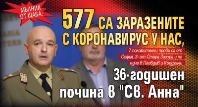 Мълния от щаба: 577 са заразените с коронавирус у нас, 36-годишен мъж почина 