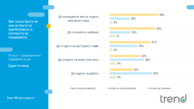 Тренд: 68% от българите ги е страх да излизат сред хора