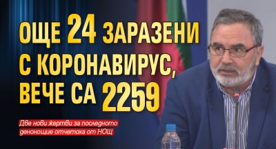 Още 24 заразени с коронавирус, вече са 2259