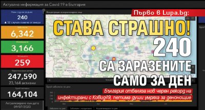 Първо в Lupa.bg: Става страшно! 240 са заразените само за ден