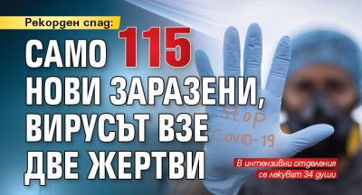 Рекорден спад: Само 115 нови заразени, вирусът взе две жертви