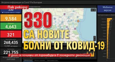 Пак рекорд: 330 са новите болни от Ковид-19