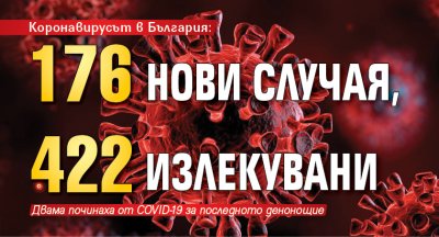 Коронавирусът в България: 176 нови случая, 422 излекувани