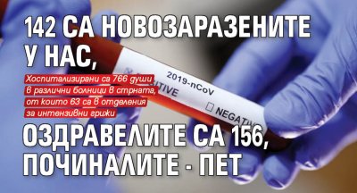 142 са новозаразените у нас, оздравелите са 156, починалите - пет