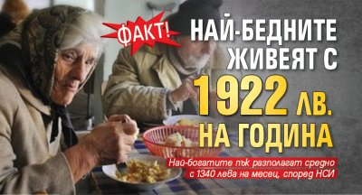 Факт! Най-бедните живеят с 1922 лв. на година