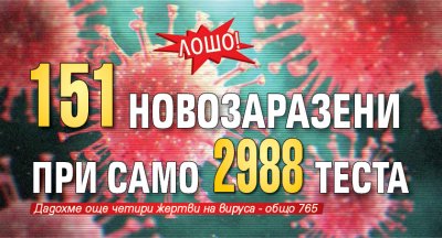 ЛОШО! 151 новозаразени при само 2988 теста