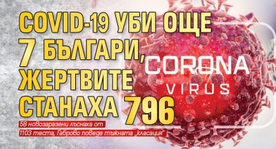 Covid-19 уби още 7 българи, жертвите станаха 796