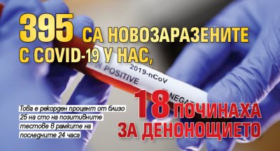 395 са новозаразените с COVID-19 у нас, 18 починаха за денонощието