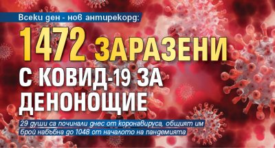 Всеки ден - нов антирекорд: 1472 заразени с Ковид-19 за денонощие