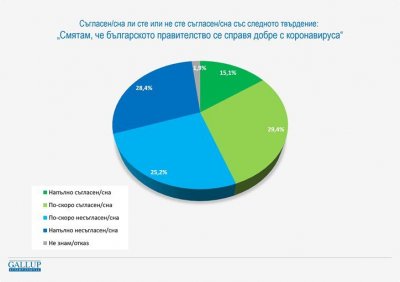 Галъп: 76% от хората ги е страх, че не могат да разчитат на здравната система 