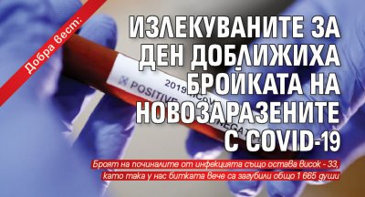 Добра вест: Излекуваните за ден доближиха бройката на новозаразените с COVID-19