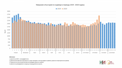 Смъртността скочи рязко през октомври