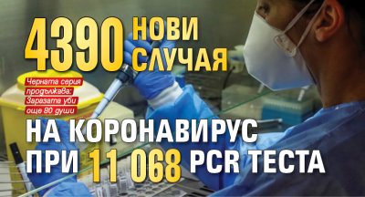 4390 нови случая на коронавирус при 11 068 PCR теста