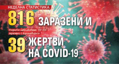 НЕДЕЛНА СТАТИСТИКА: 816 заразени и 39 жертви на COVID-19