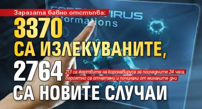 Заразата бавно отстъпва: 3370 са излекуваните, 2764 са новите случаи