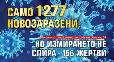 Само 1277 новозаразени, но измирането не спира - 156 жертви