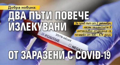 Добра новина: Два пъти повече излекувани от заразени с COVID-19