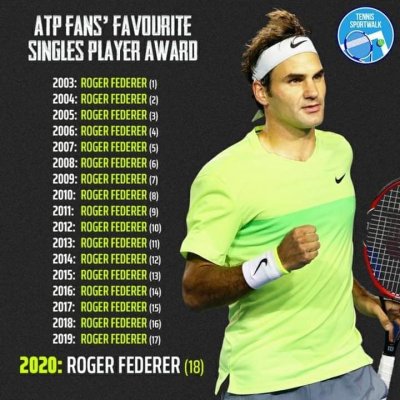 Уникално! Роджър Федерер е любимец на феновете за 18-та поредна година!