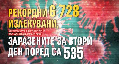 Рекордни 6 728 излекувани, заразените за втори ден поред са 535