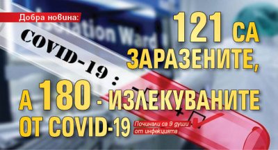 Добра новина: 121 са заразените, а 180 - излекуваните от COVID-19